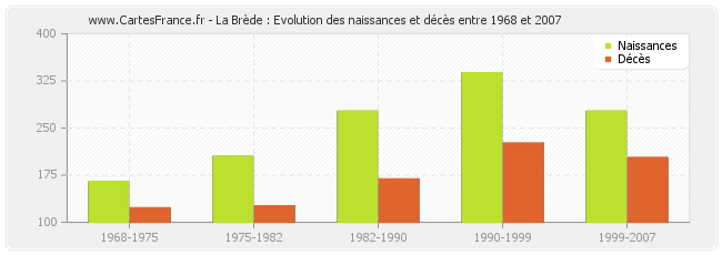 La Brède : Evolution des naissances et décès entre 1968 et 2007